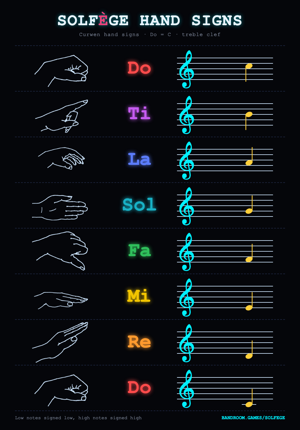 Solfège hand signs chart: the Curwen hand signs for Do, Re, Mi, Fa, Sol, La, Ti and high Do, each with its note on the treble staff in C major